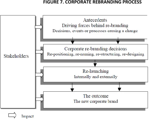 FIGURE 7. CORPORATE REBRANDING PROCESS 
