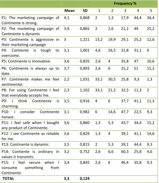 TABLE 6. DESCRIPTIVE STATISTICS OF CONTINENTE BRAND PERSONALITY 