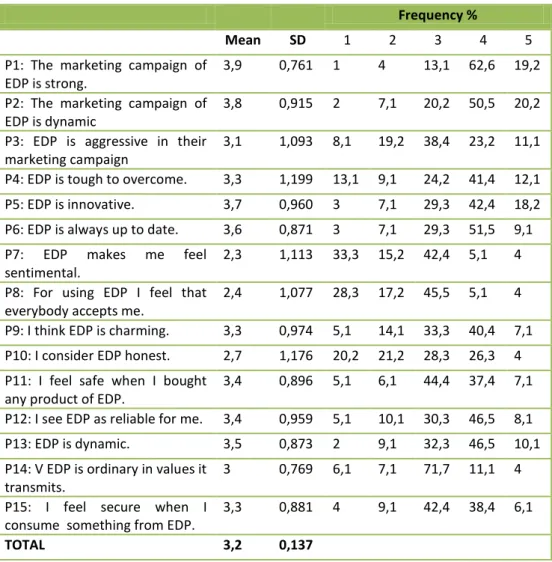 TABLE 7. DESCRIPTIVE STATISTICS OF EDP BRAND PERSONALITY 