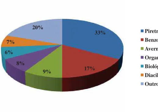 Figura 1 - Porcentagem dos inseticidas registrados no Ministério da Agricultura, Pecuária e  Abastecimento, para o controle da traça-do-tomateiro, Tuta absoluta, na cultura do tomate