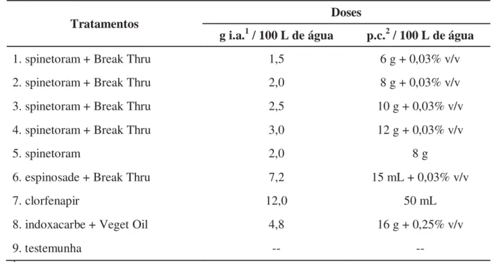 Tabela 2 - Tratamentos e doses dos inseticidas utilizados no experimento para controle da  traça-do-tomateiro, Tuta absoluta