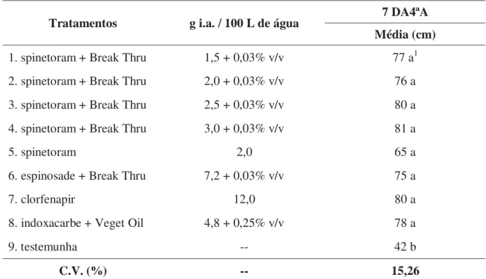 Tabela 6 - Atividade do inseticida spinetoram 250 WG, no controle da traça-do-tomateiro,  Tuta absoluta, na cultura do tomate