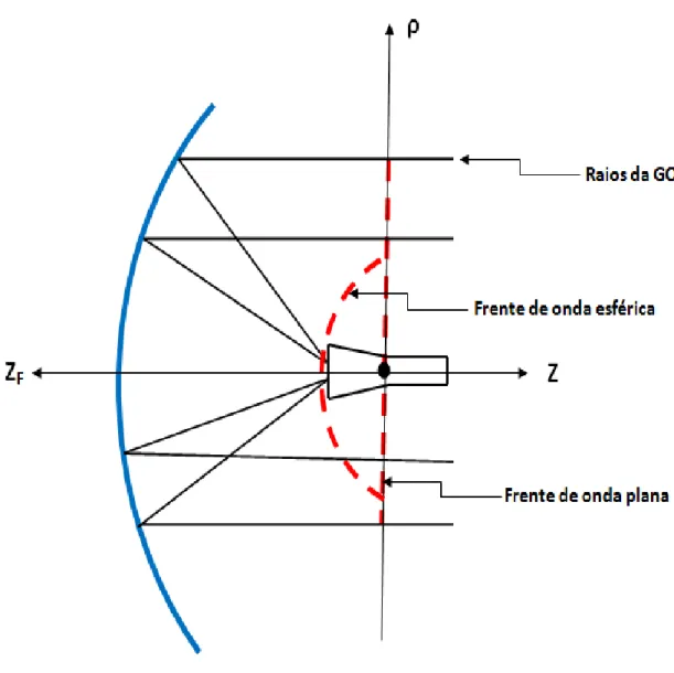 Figura 2-1 Propagação do campo eletromagnético em uma antena refletora parabólica  front-fed