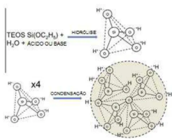 Figura  1.8-  Esquema  mostrando  as  reações  no  processo  sol-gel:  formação  de  nanopartículas e sílica tetraédrica à temperatura ambiente (JONES, 2013)