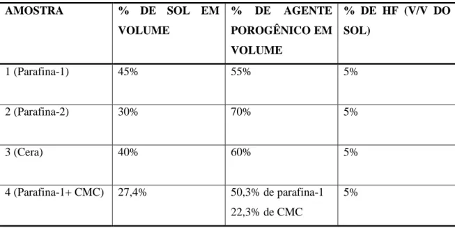Tabela 3.1- Amostras para seleção dos agentes porogênicos  AMOSTRA  %  DE  SOL  EM  VOLUME  %  DE  AGENTE POROGÊNICO EM  VOLUME  %  DE  HF  (V/V  DO SOL)  1 (Parafina-1)  45%  55%  5%  2 (Parafina-2)  30%  70%  5%  3 (Cera)  40%  60%  5%  4 (Parafina-1+ CM