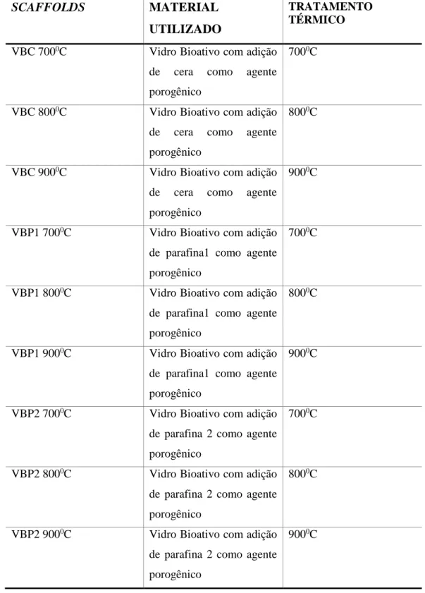 Tabela 3.2- Descrição dos Scaffolds  SCAFFOLDS  MATERIAL 