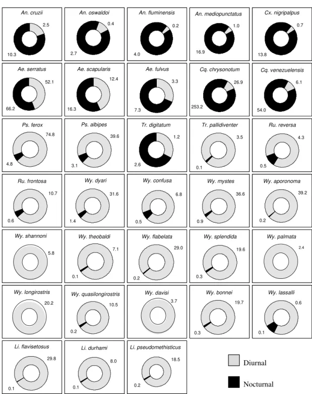 Fig. 1: diurnal and nocturnal Culicidae species frequency, according to calculation of Williams averages (X w ), Picinguaba Nucleus of Serra do Mar State Park, State of São Paulo, January 1991 to December 1992