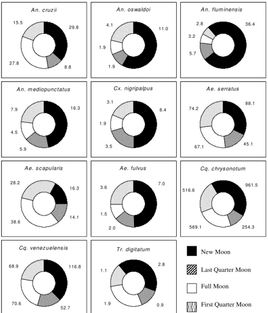 Fig. 2: the effect of the lunar cycle on Culicidae species, according to calculation of Williams averages (X w ), Picinguaba Nucleus of Serra do Mar State Park, State of São Paulo, January 1991 to December 1992