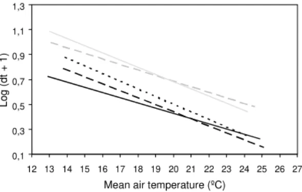 Fig. 5: regression lines of the development time of the differ- differ-ent immature stages of Aedes albifasciatus as a function of mean air temperature; larvae 1 (           ), larvae 2 (            ), larvae 3 (            ), larvae 4 (            ), and 