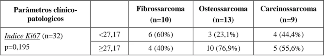 Figura  16:  Fibrossarcoma  mamário  canino.  Observa-se  a  marcação  positiva  para  o  Ki-67  no  núcleo  de  células em proliferação (Ki-67; Obj