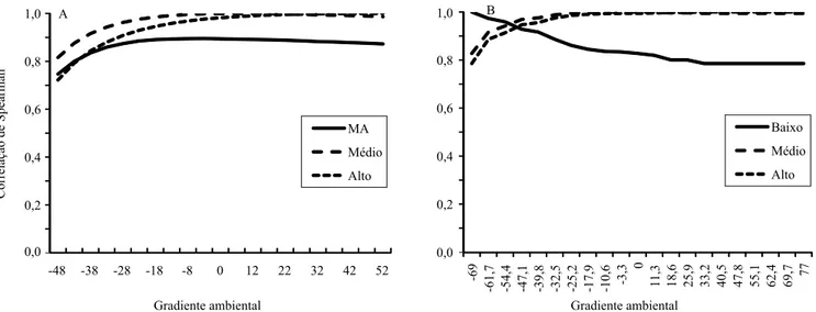 Figura 2. Correlações de Spearman entre os valores genéticos dos reprodutores: A, quanto ao ganho de peso da desmama ao  sobreano, GP345; e B, peso ajustado aos 205 dias de idade, P205