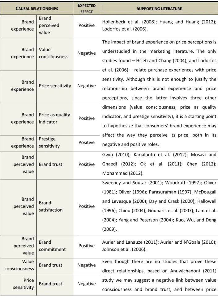 Table 1 – Overview of supporting literature for the proposed causal relationships between constructs