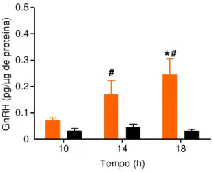Fig. 10 - Conteúdo de GnRH do HMB de animais jovens ( ) e senis ( ) (n= 7-8 animais/horário), com  aplicação  do  teste  ANOVA  Two-way  e  pós –teste  de  Newman-Keuls