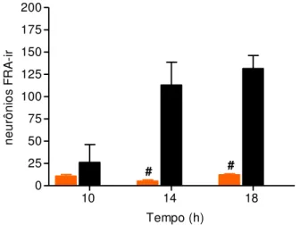 Fig. 14  – Conteúdo de neurotransmissores e respectivos metabólitos na APO de animais jovens ( ) e  senis ( ) (n=7-8 animais/horário), com aplicação do teste ANOVA Two-way e pós –teste de  Newman-Keuls)