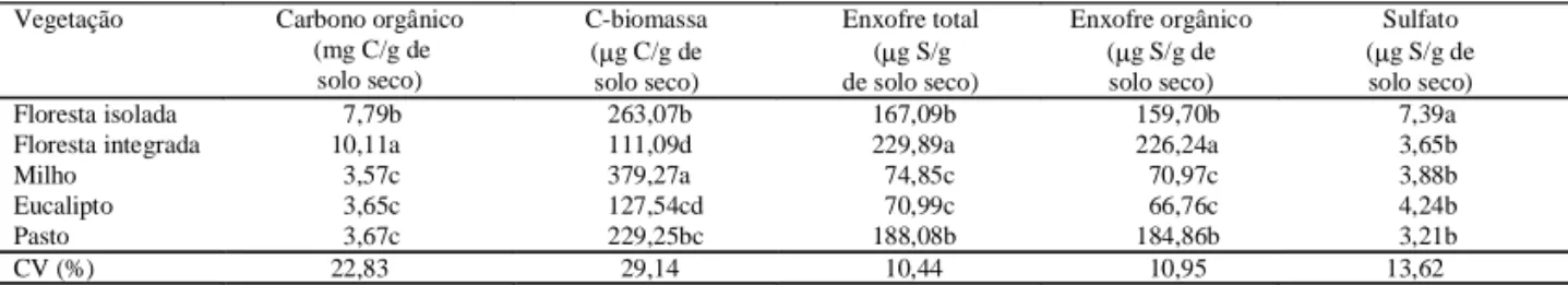 Tabela 3. Conteúdos de carbono orgânico, carbono da biomassa microbiana (C-biomassa), enxofre total, enxofre orgâ- orgâ-nico e sulfato nos cinco solos sob diferentes vegetações (1) .