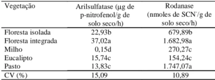 Tabela 4. Atividades da arilsulfatase e da rodanase nos cinco solos (1) . Vegetação Arilsulfatase (µg de p-nitrofenol/g de  solo seco/h) Rodanase (nmoles de SCN - /g desolo seco/h) Floresta isolada 22,93b 679,89b