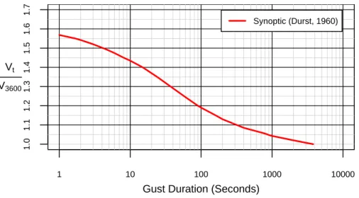 Figure 3.10: Durst Curve