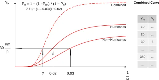 Figure 4.13: Integration of Hurricane and Non-Hurricane Data