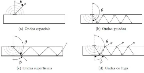 Figura 2.5: Tipos de ondas em antenas microstrip[6]