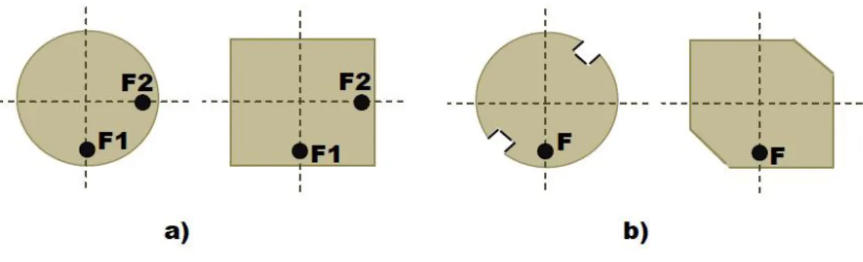 Figura 2.17: Polariza¸ c˜ ao Circular a) dupla alimenta¸ c˜ ao b) alimenta¸ c˜ ao simples V´ arias sugest˜ oes s˜ ao dadas para gerar polariza¸ c˜ ao circular com dupla alimenta¸c˜ ao, das quais se destacam o modelo h´ıbrido e o divisor de potˆ encia como 