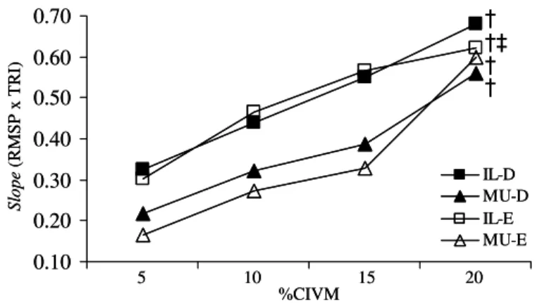 Figura 4 – Valores de slope resultantes da correlação entre a RMSP e o TRI dos  músculos iliocostal direito (IL-D), multífido direito (MU-D), iliocostal esquerdo (IL-E)  e multífido esquerdo (MU-E) durante contrações isométricas a 5%, 10%, 15% e 20% da  CI
