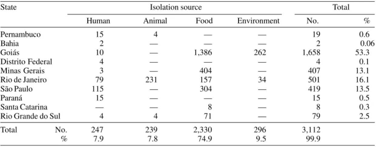 Table I shows a 96% predominance of patho- patho-logical processes in human isolates, 78.5% of them involving patients from the States of São Paulo and Rio de Janeiro