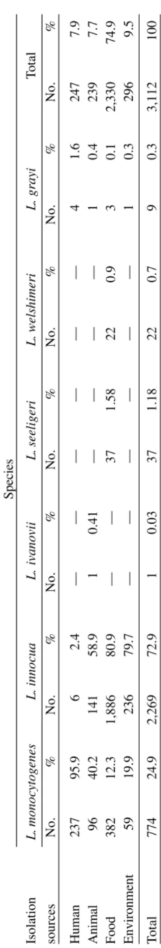 TABLE II Frequency of species of the genus Listeria isolated from different sources, from 1971 to 1997 Species IsolationL