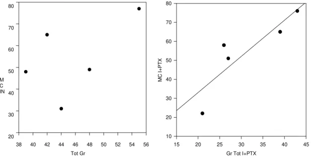 Fig. 3: eosinophils number in infected groups. This graphic shows a significative diminution in the number of intragranulomatous eosinophils after treatment with pentoxifylline (P &lt; 0.01)