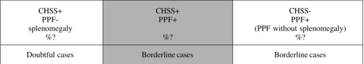 Fig. 9: relation between the definitions clinical hepatosplenic schistosomiasis (CHSS) and periportal fibrosis (PPF) as assessed by ultrasonography