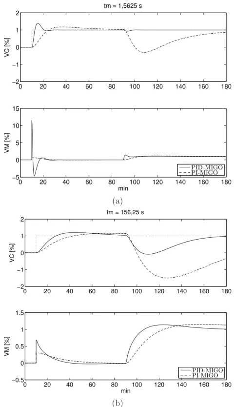 Figura 2.12. Resposta temporal em malha fechada (vari´ aveis controlada e manipulada) para os controladores PID-MIGO e PI-MIGO (Tabela 2.3) com: (a) t N m = 0, 01 (t m = 1, 5625 s) e (b) t N m = 1 (t m = 156, 25 s)