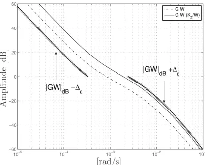 Figura 3.12. Resposta em frequˆencia da planta ponderada G W = GW e de GW (K 2 /W ) = GK 2 , com W = K 1 