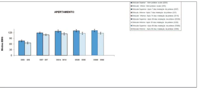 Figura 8. Médias eletromiográfi cas ao longo do tempo (Inicial, 7, 14, 30 e 60 dias)  o fascículo orbicular superior e inferior do músculo orbicular do olho na condição 