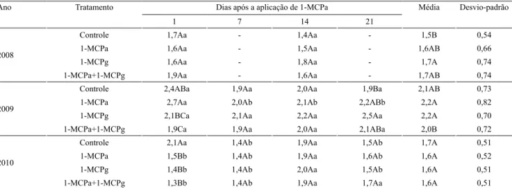 Tabela 5.  Severidade do dano de estrias (1‑4) (1)  em caqui 'Fuyu', após 70 dias de armazenagem em atmosfera modiicada  a  0ºC,  mais  sete  dias  a  23ºC,  em  três  anos  de  avaliação  e  diferentes  intervalos  de  colheita  (dias),  após  a  aplicaçã