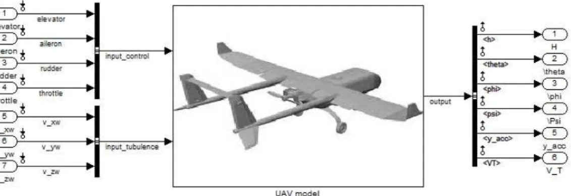 Figura 3.2: Bloco Simulink - UAV Model - com as entradas e sa´ıdas do modelo.