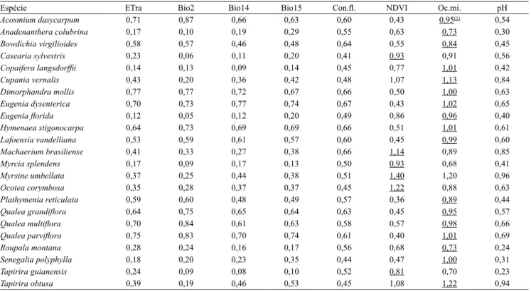 Tabela 2.  Valores de ganho para cada variável independente e espécie estudadas, obtidos pelo teste &#34;jackknife&#34; no método  de modelagem Maxent.