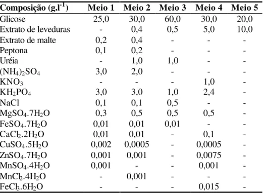 TABELA 2. Composição dos meios de cultura para avaliação da produção de biomassa,  lipídios totais e ácido γ-linolênico de M