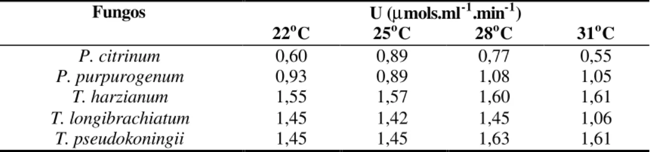 TABELA 4. Atividade da carboximetilcelulase dos fungos cultivados em diferentes  temperaturas em meio de farelo de trigo após 4 dias