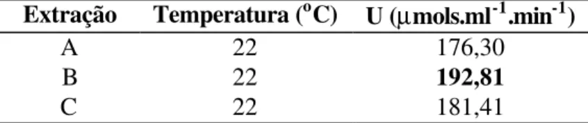 TABELA 8. Atividade da xilanase de C. paradoxa em diferentes processos de extração.  Extração  Temperatura ( o C)  U (µmols.ml -1 .min -1 ) 
