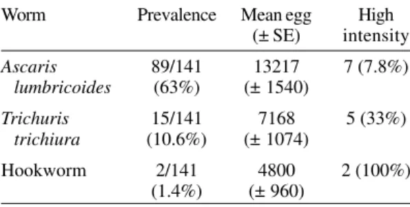 Table I shows the prevalence and intensity of infections for each species of worm. There were differences both in prevalence and in intensity of infections among the three schools: 80% and 62%
