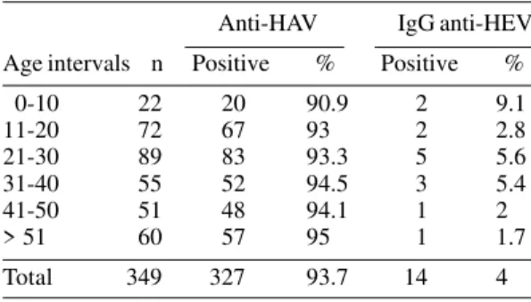Table I shows the age-specific prevalence of enterically-transmitted hepatitis viruses (HAV and HEV)