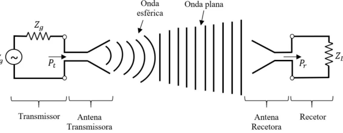 Figura 2.1: Opera¸ c˜ ao simplificada de transmiss˜ ao e rece¸ c˜ ao com antenas [3].