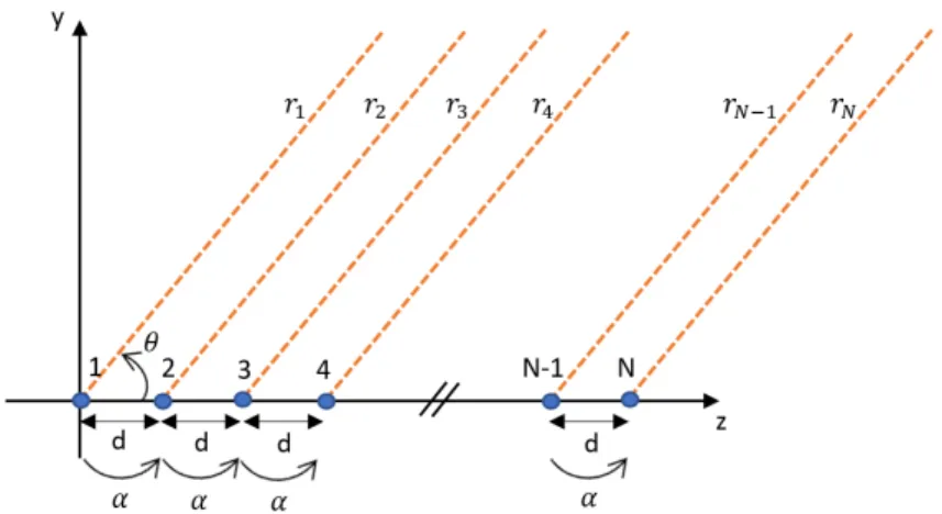 Figura 2.20: Agregado Linear e Uniforme de N elementos separados por d e com uma diferen¸ ca de fase α.