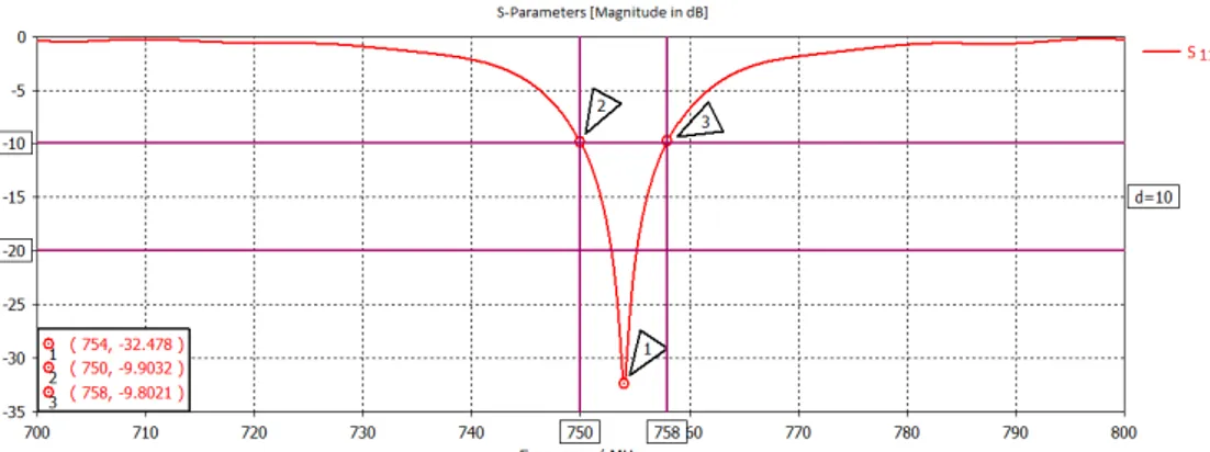 Figura 3.6: Representa¸ c˜ ao gr´ afica de |S 11 | dB da patch simples otimizada.