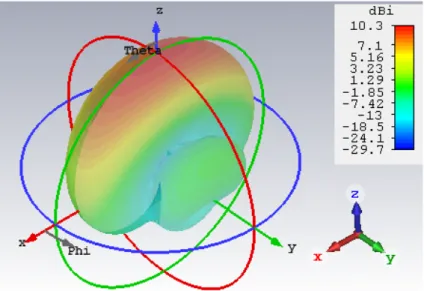 Figura 3.11: Diagrama de Radia¸ c˜ ao 3D para agregado de 3 elementos.