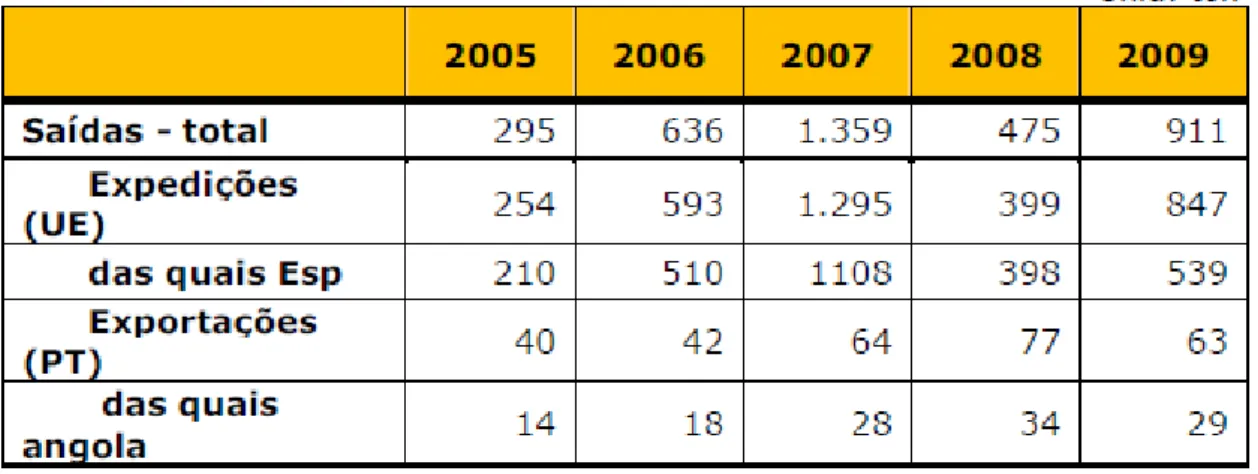 Tabela 4 - Evolução da Exportação Nacional de Mel 