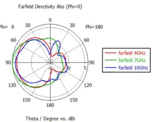 Figura 3.5: Sobreposição dos diagramas obtidos na forma polar às frequências 4GHz, 7GHz e 10GHz