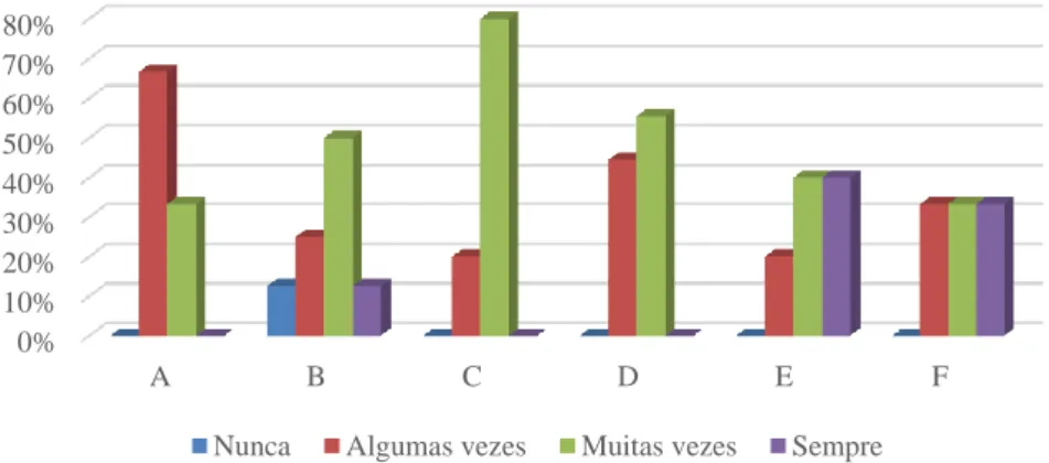 Gráfico 16. Trabalho com colegas do mesmo departamento curricular que lecionam outras  disciplinas 