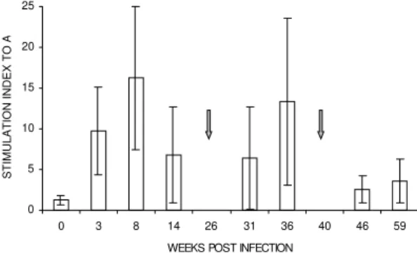 Fig 5: evolution of serum levels of Leishmania-specific anti- anti-bodies (A, IgG and B, IgG1) in L