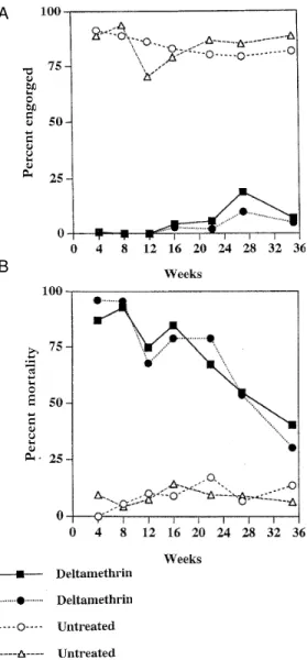Fig. 1: deltamethrin collars prevent biting by Lutzomyia longipalpis and cause mortality