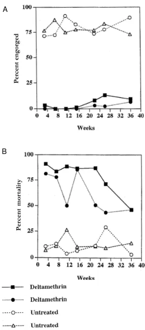 Fig. 2: deltamethrin collars prevent biting by Lutzomyia migonei  and cause mortality